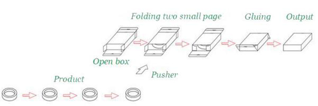 அட்டைப்பெட்டி கருவிக்கான வேலை செயல்முறை.jpg