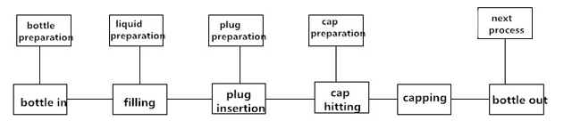 machine.jpg ஐ நிரப்புவதற்கான வேலை செயல்முறை